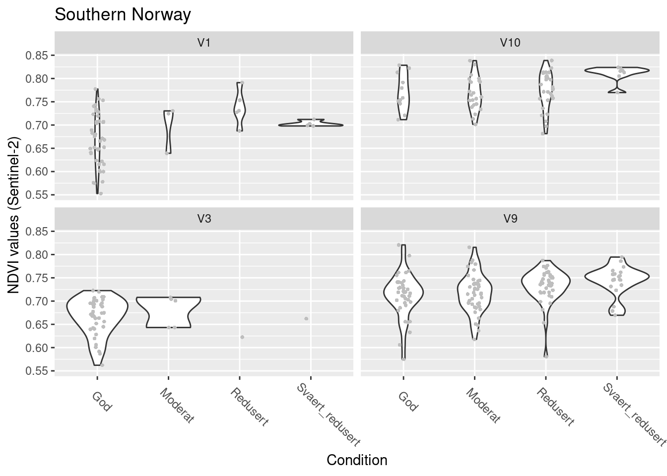 NDVI against ecosystem condition for four wetland ecosystems in S-Norway.