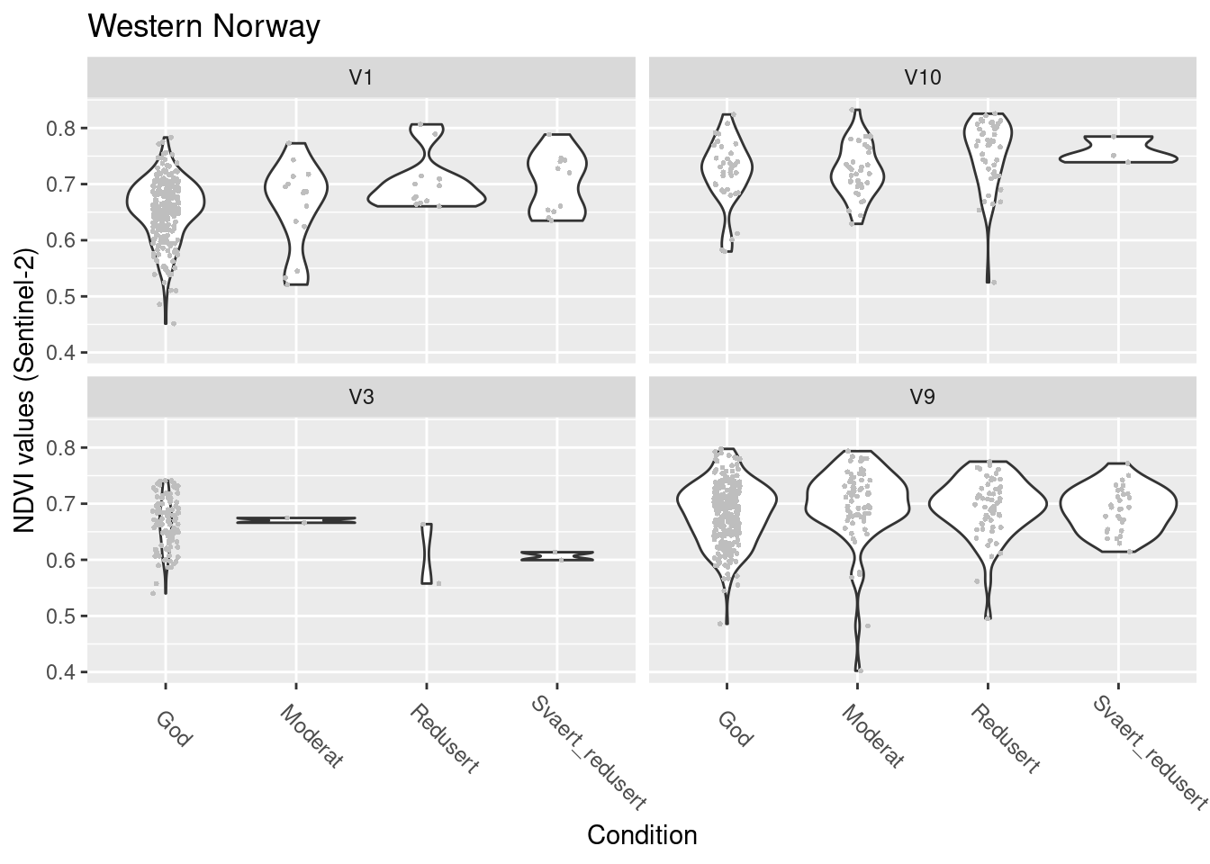 NDVI against ecosystem condition for four wetland ecosystems in W-Norway.