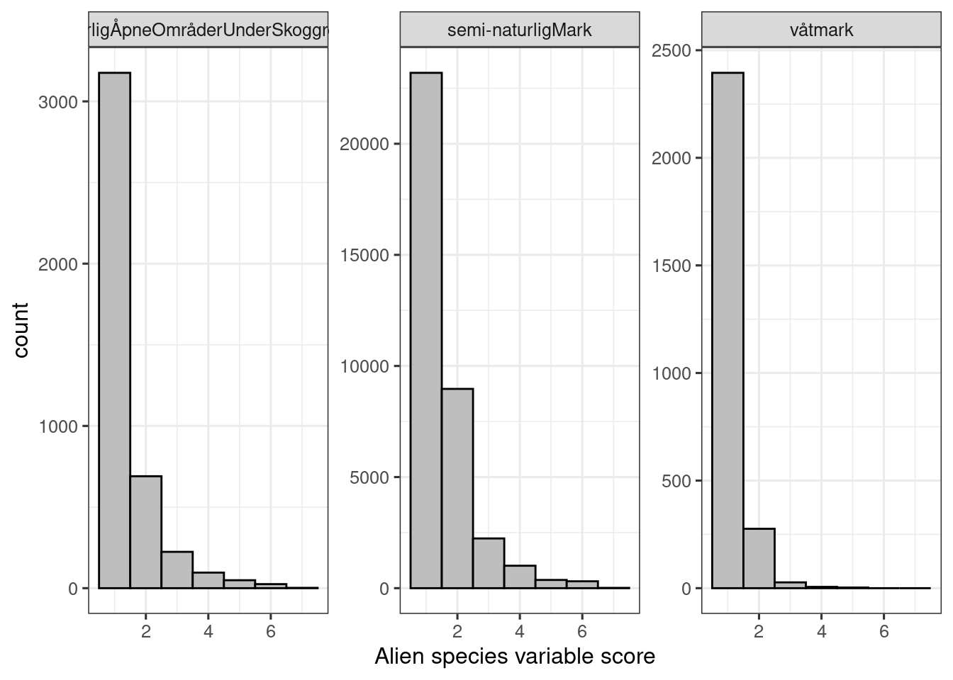 Alien species variable scores in the nature type data set.