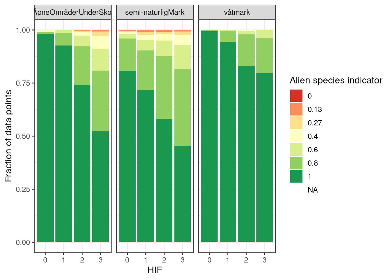 Relative frequency plot showing the distribution of polygons with different indicator values.