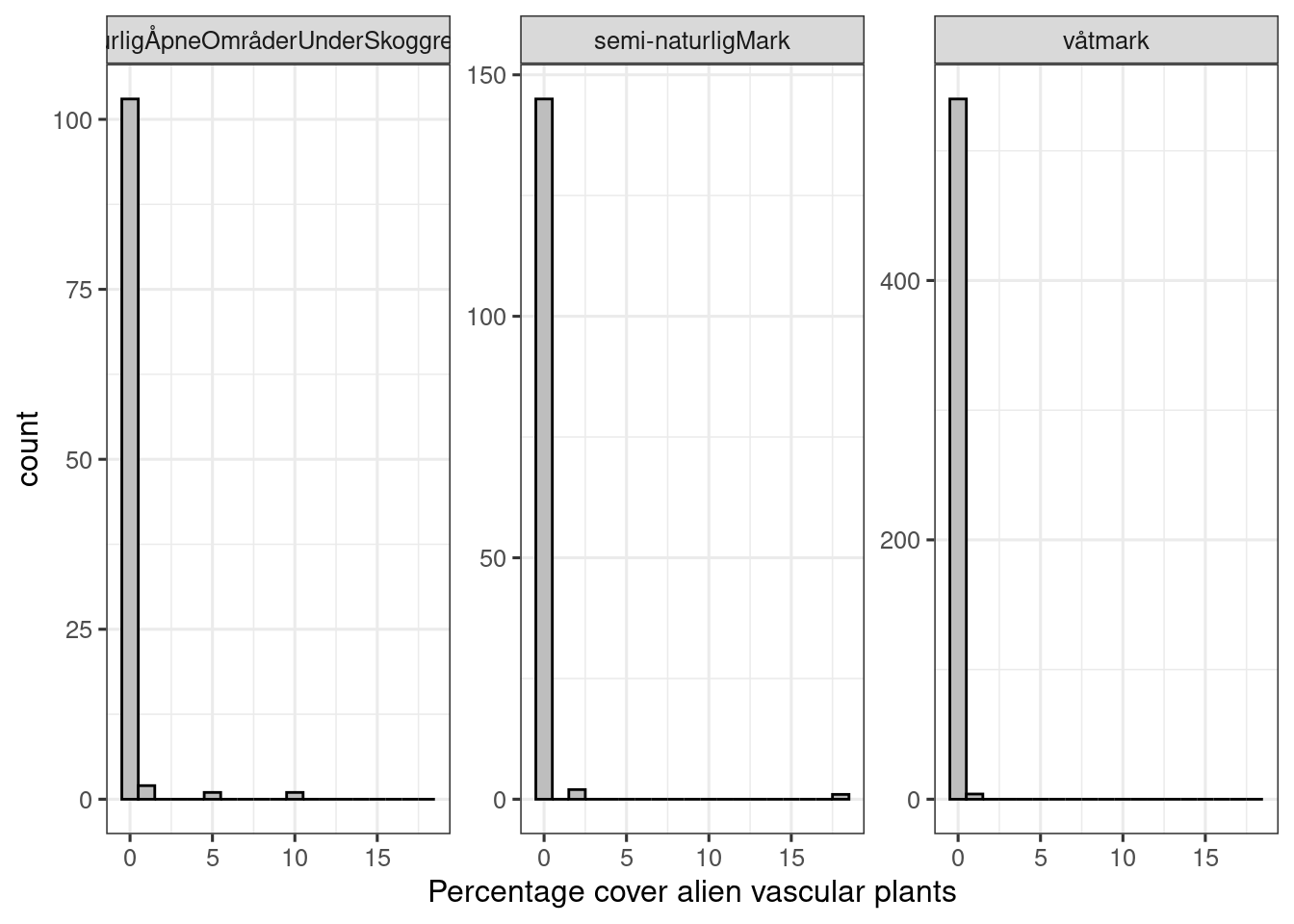 Distribution of percentage cover of alien plants variable in the ANO data set