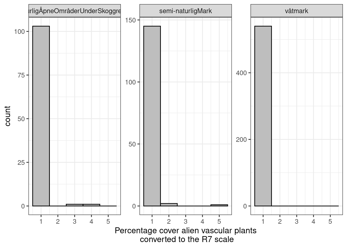 Distribution of R7 values in the ANO data set