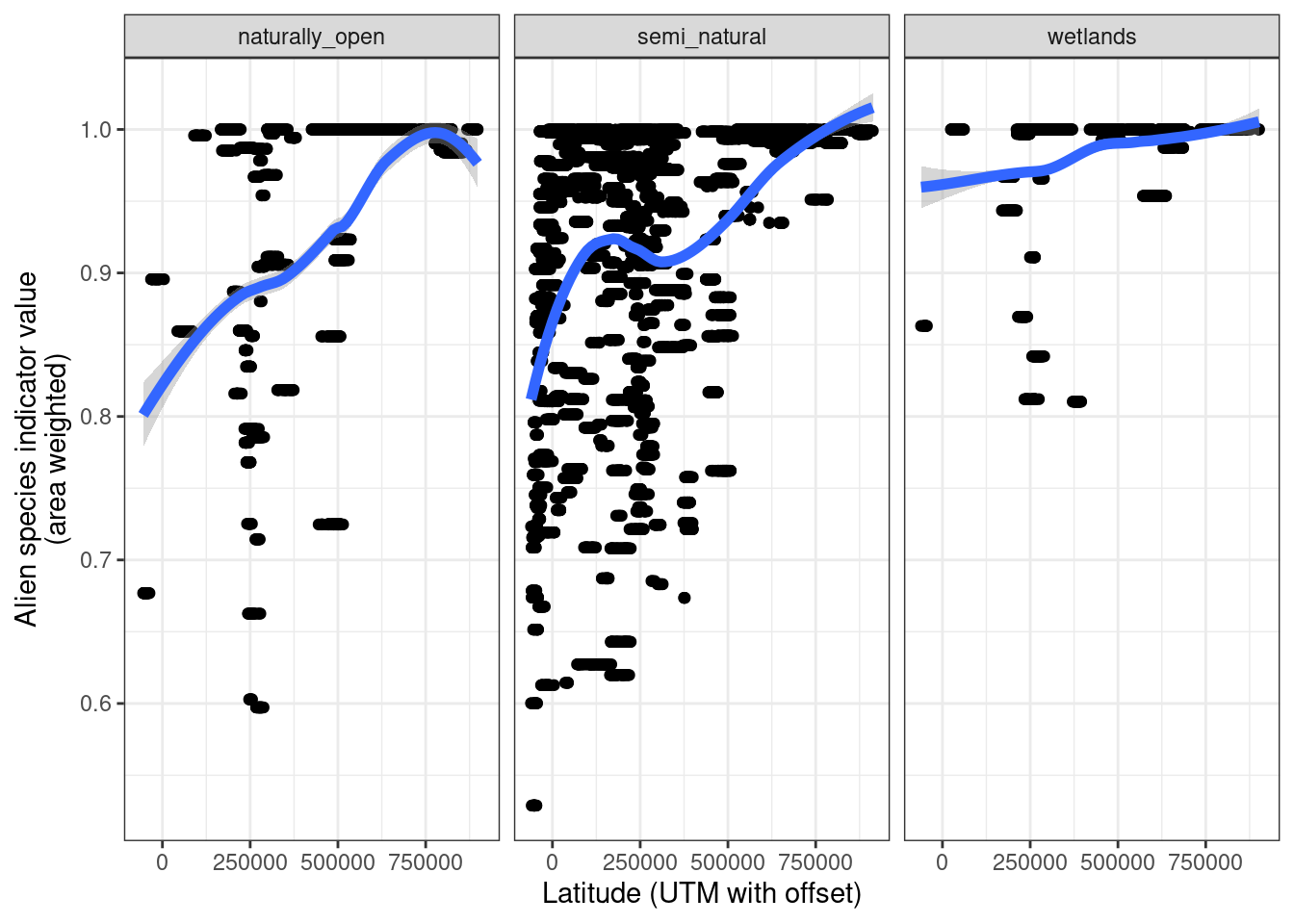 Effect of latitude on the alien species indicator values. The blue line is a loess smoother (span=0.75).