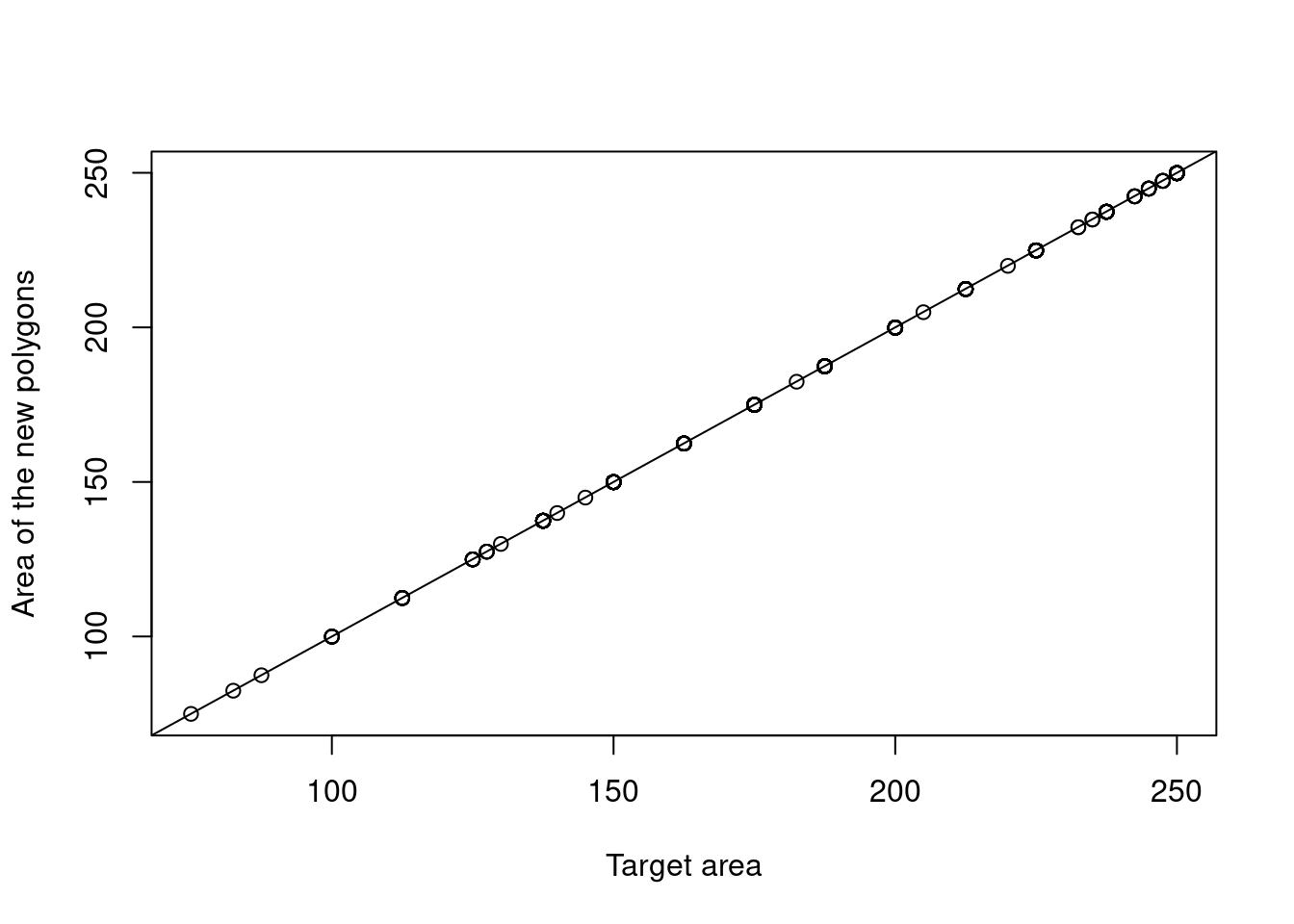 Checking that the area of the new polygons fall in line with the proportion of each point which is part of the main ecosystem.