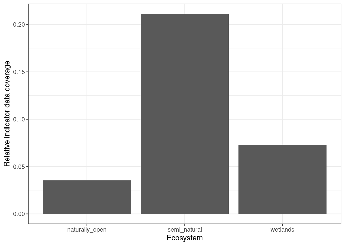 Relative area cover of the indicator maps for the alien species indicator (i.e. value 1 means that all HIAs had > 20 data points, and 0.2 means 20% of them did). If assuming the ecosystems are equally common where they are mapped and where they are not, this measure of data coverage is representative of the real indicator coverage after masking the maps with ecosystem delineations.