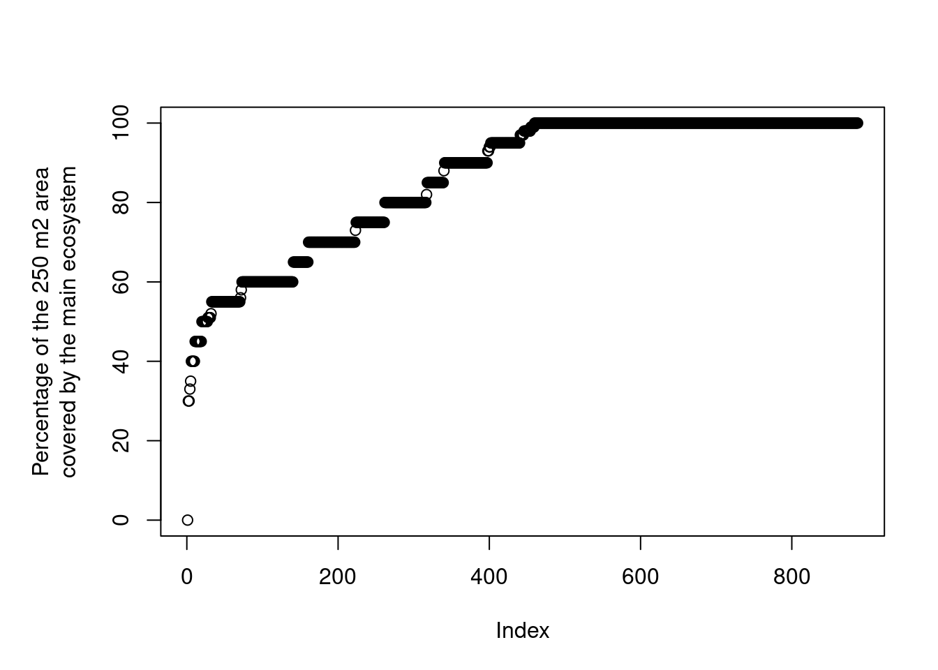 Distribution of the ANO variable andel_hovedoekosystem_punkt.