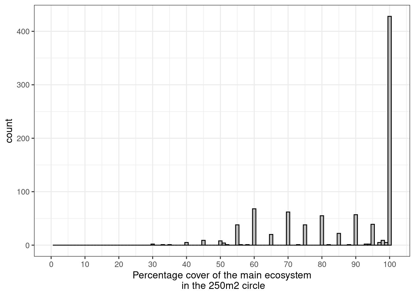 Percentage cover of the main ecosystem in the 250m2 circle