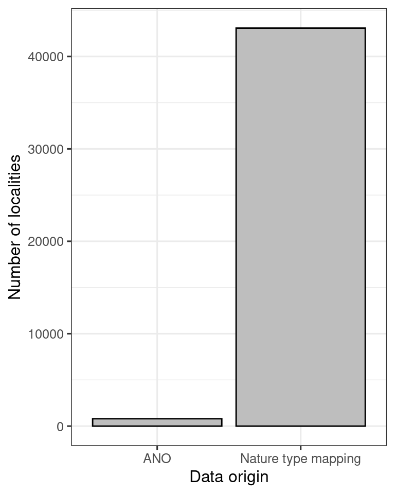 Barplot showing the contribution (number of localities) of different data sets to the alien species indicator.