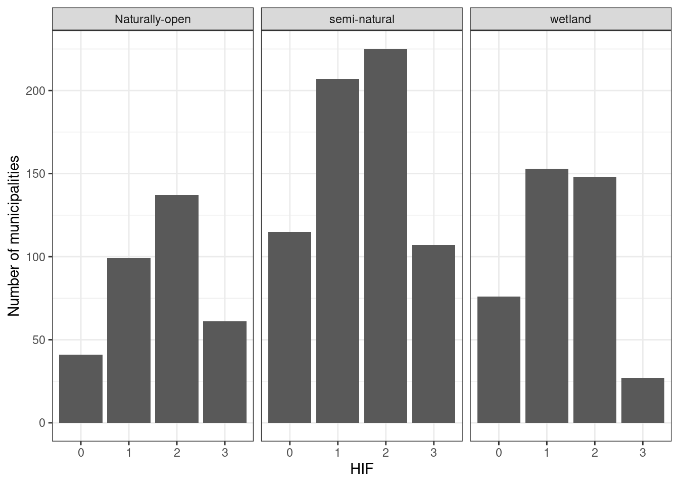 Number of municipalities we have at least one data point for, specific for each human impact factor level.