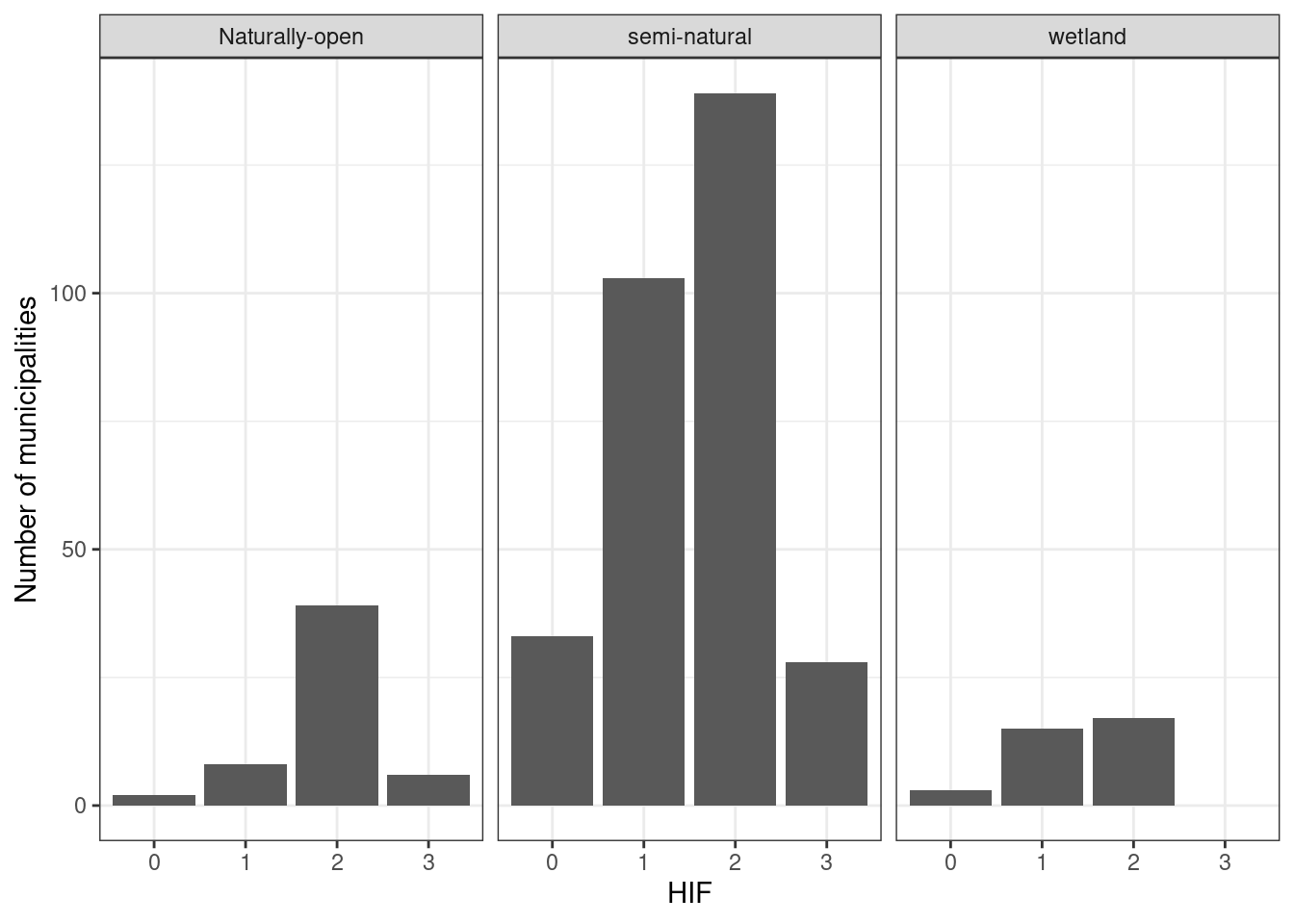 Number of municipalities we have at least 20 data points for, specific for each human impact factor level.