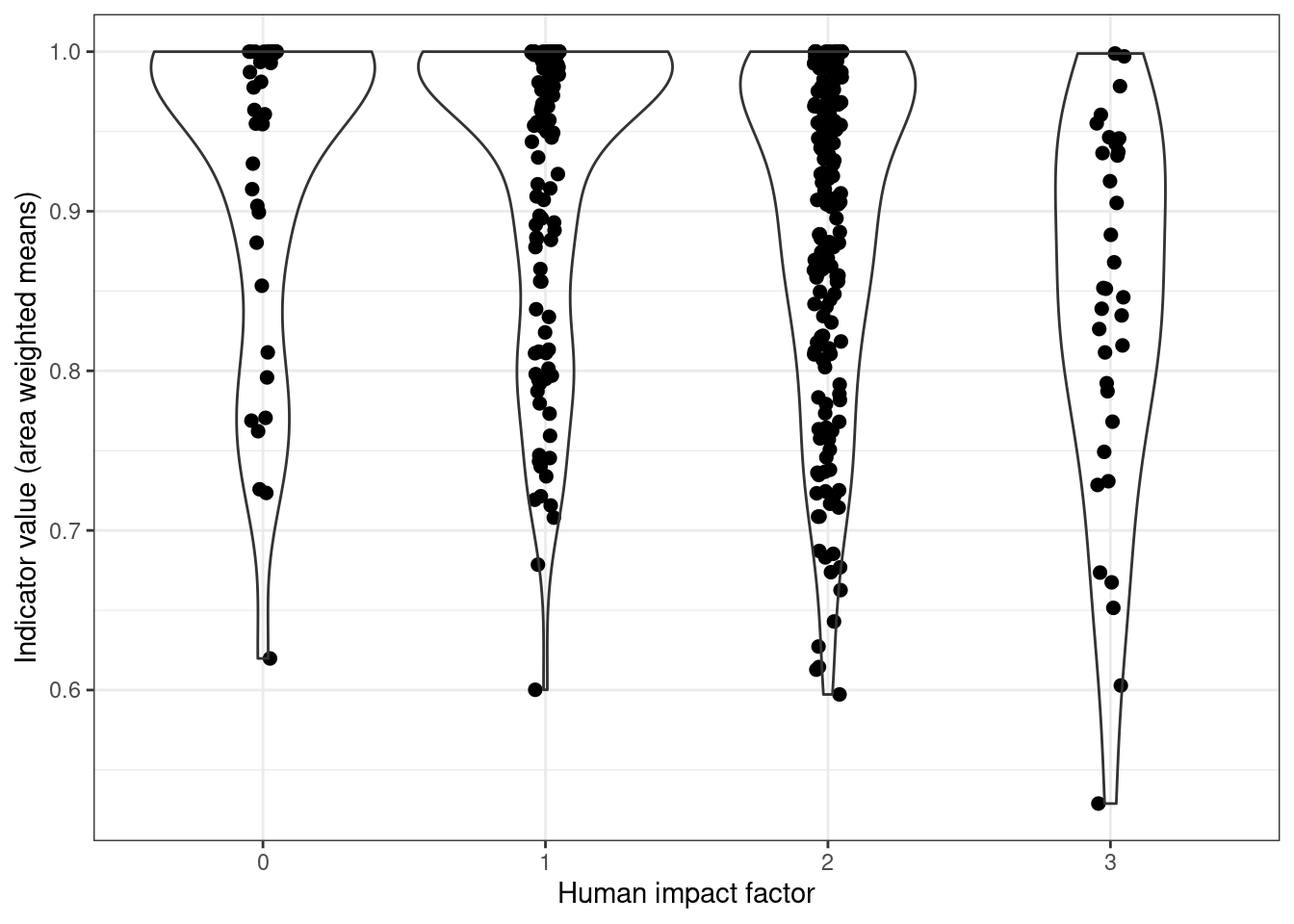 Indicator-pressure relationship across all ecosystems.