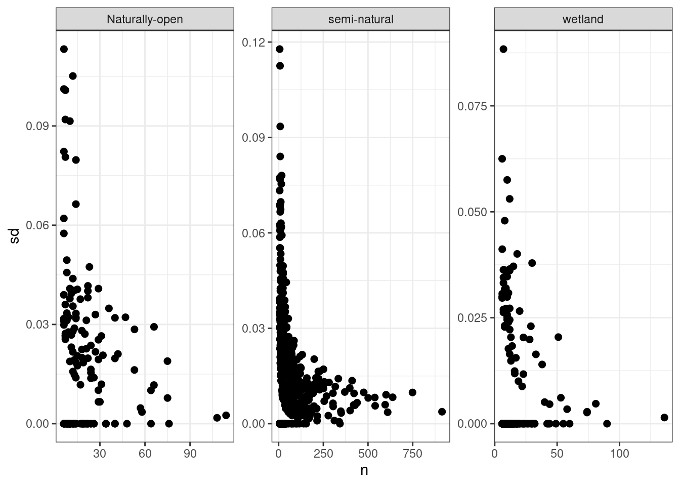 Sample size against indicator uncertainty.