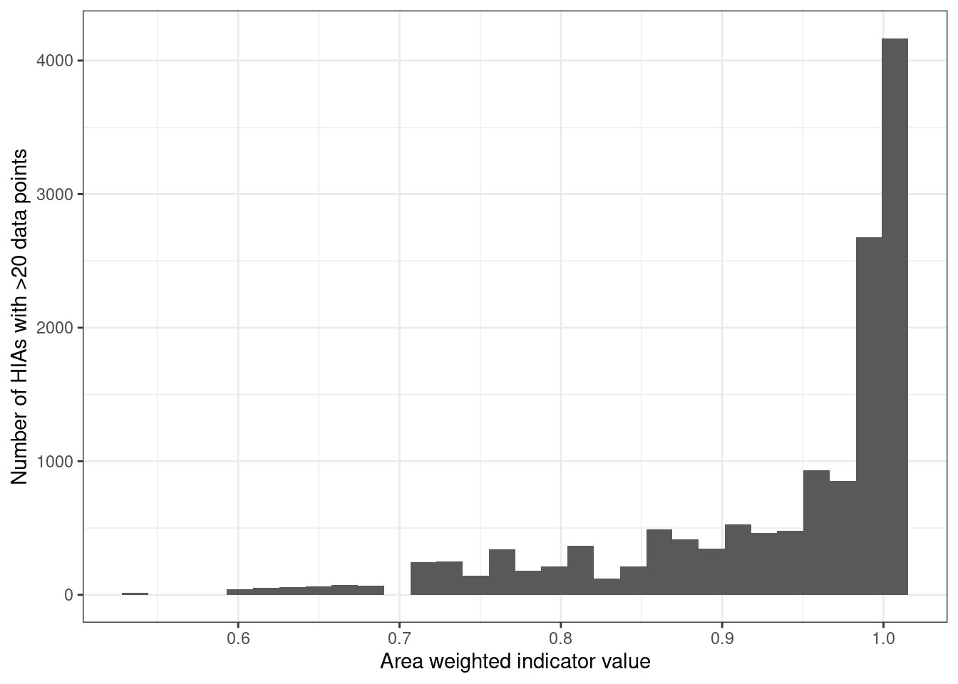 Number of HIAs with >20 data points (sum of all three ecosystems)