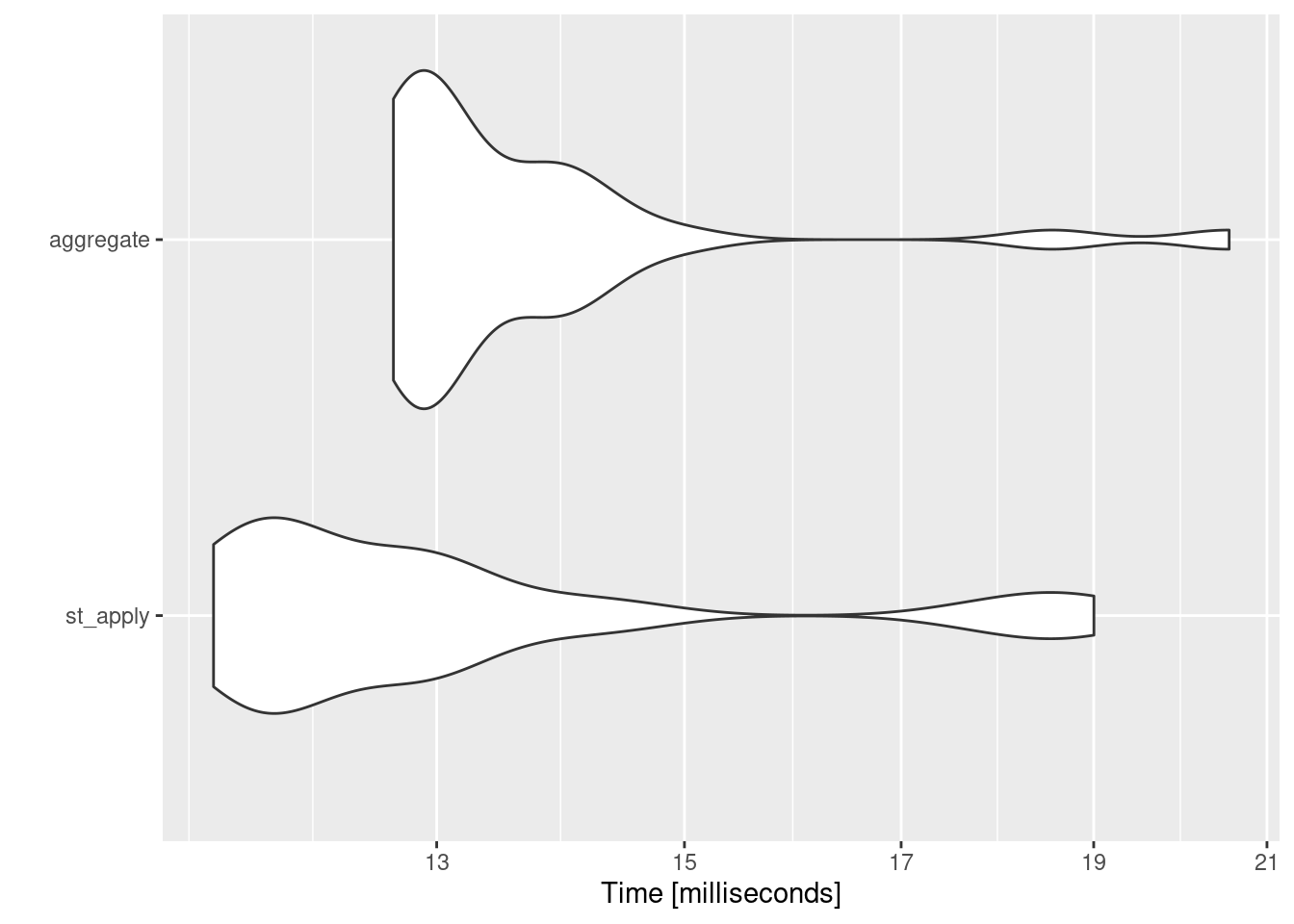 Comparing computation tome for two spatial aggregation functions.