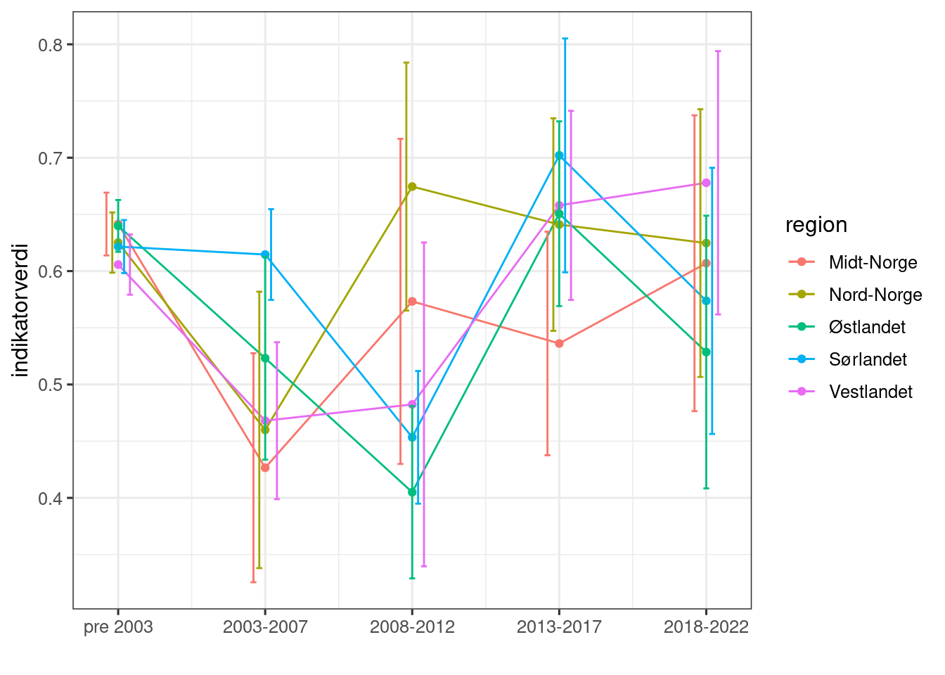 Scaled indicator values, aggregated over 5 year intervals. Errors represent spatial variation within regions and across years.