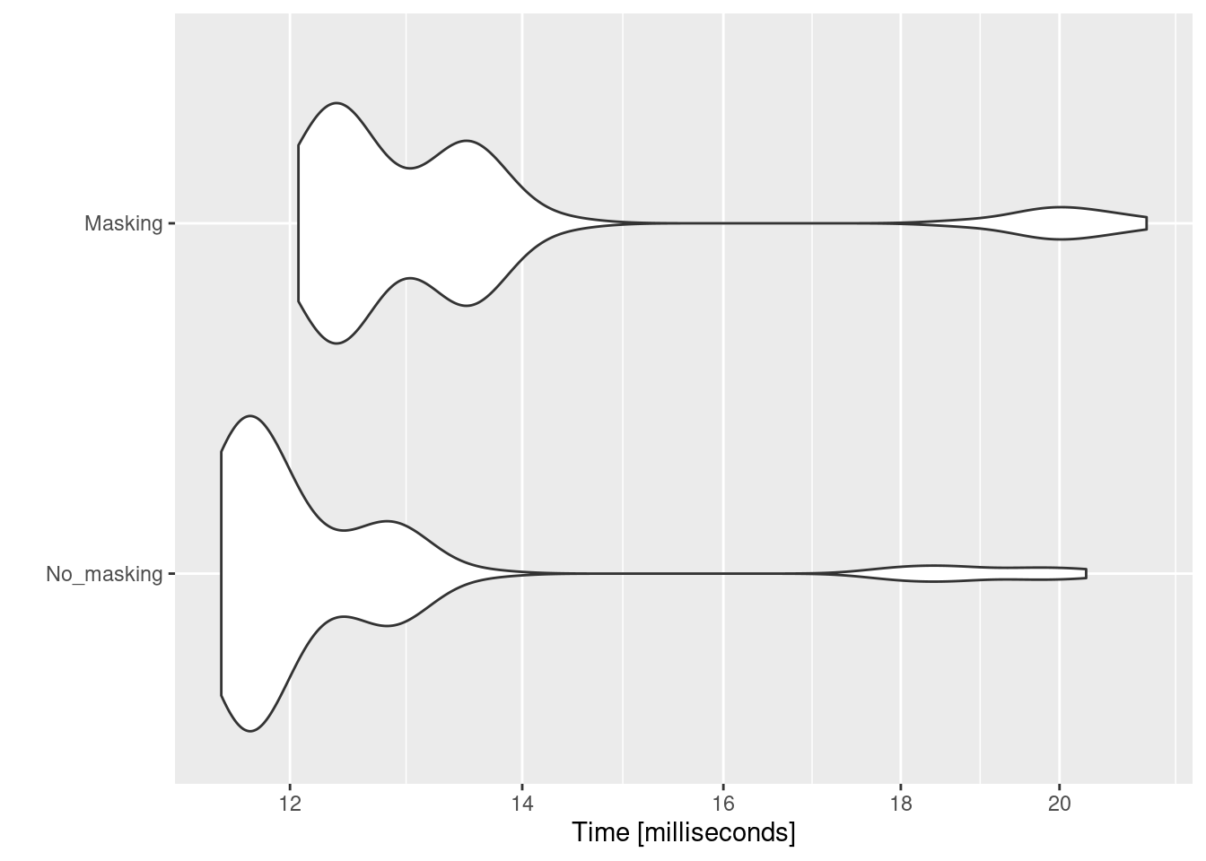 Comparing computation time before and after masking of raster data. There is no performance increase by masking before aggregating.