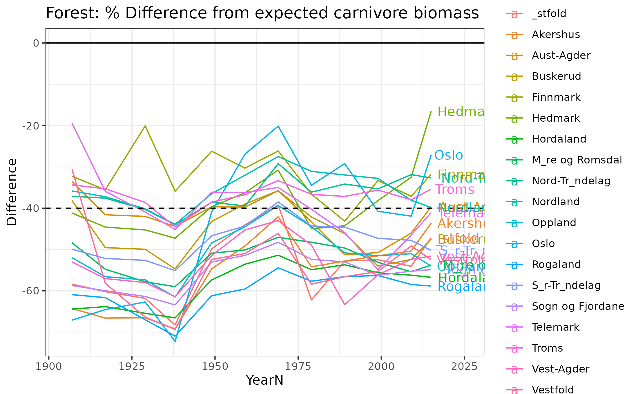 Difference in herbivore biomass from expectations