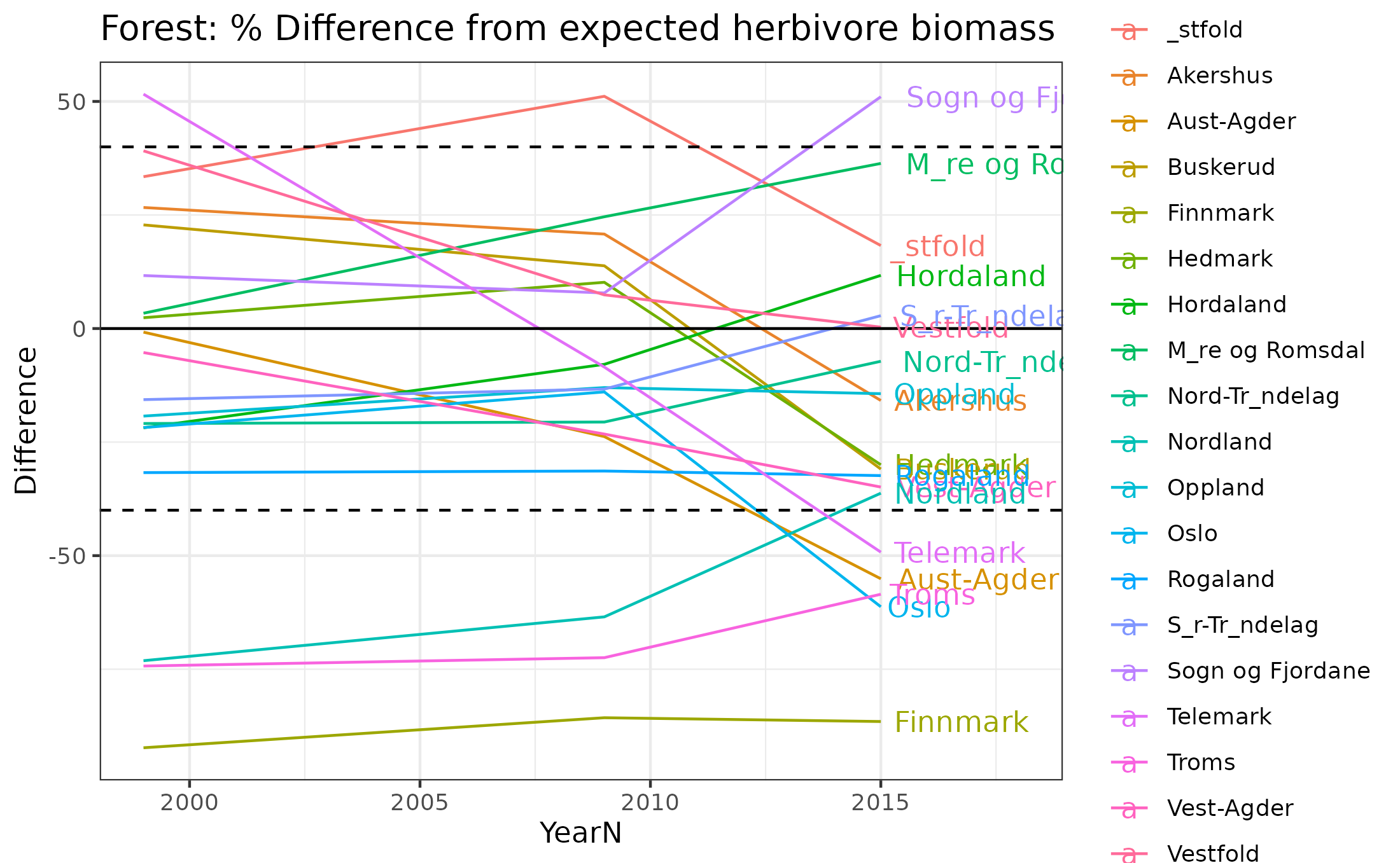 Difference in herbivore biomass from expectations