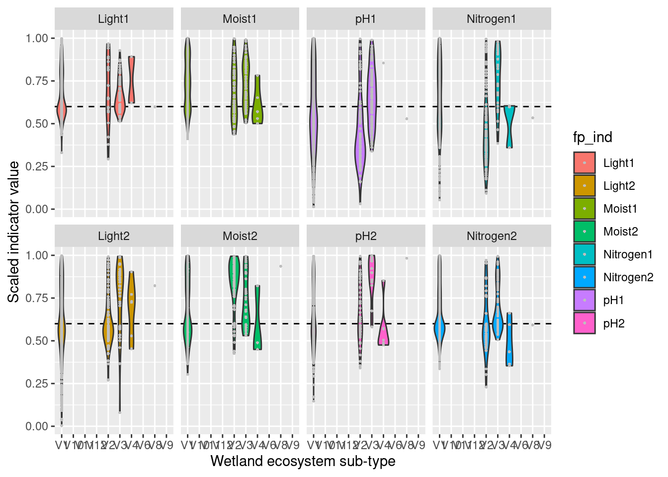 Scaled vegetation indicator values for wetlands. 1 = cases where variable is lower than the reference value- 2 = cases where variablei is higher than the reference value.