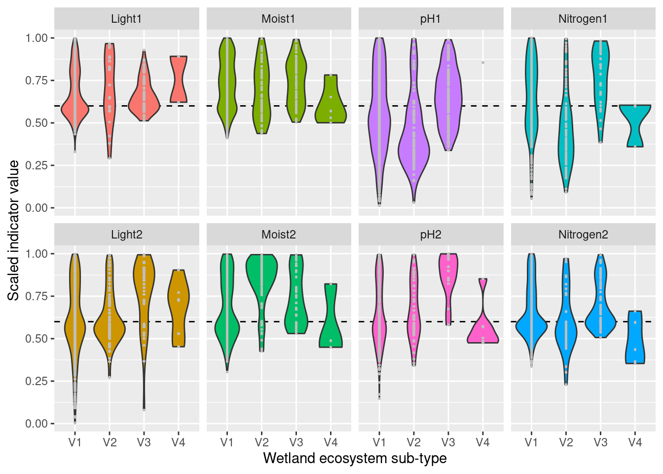 Scaled vegetation indicator values for the four most common sub-types of wetland. 1 = cases where variable is lower than the reference value- 2 = cases where variablei is higher than the reference value.