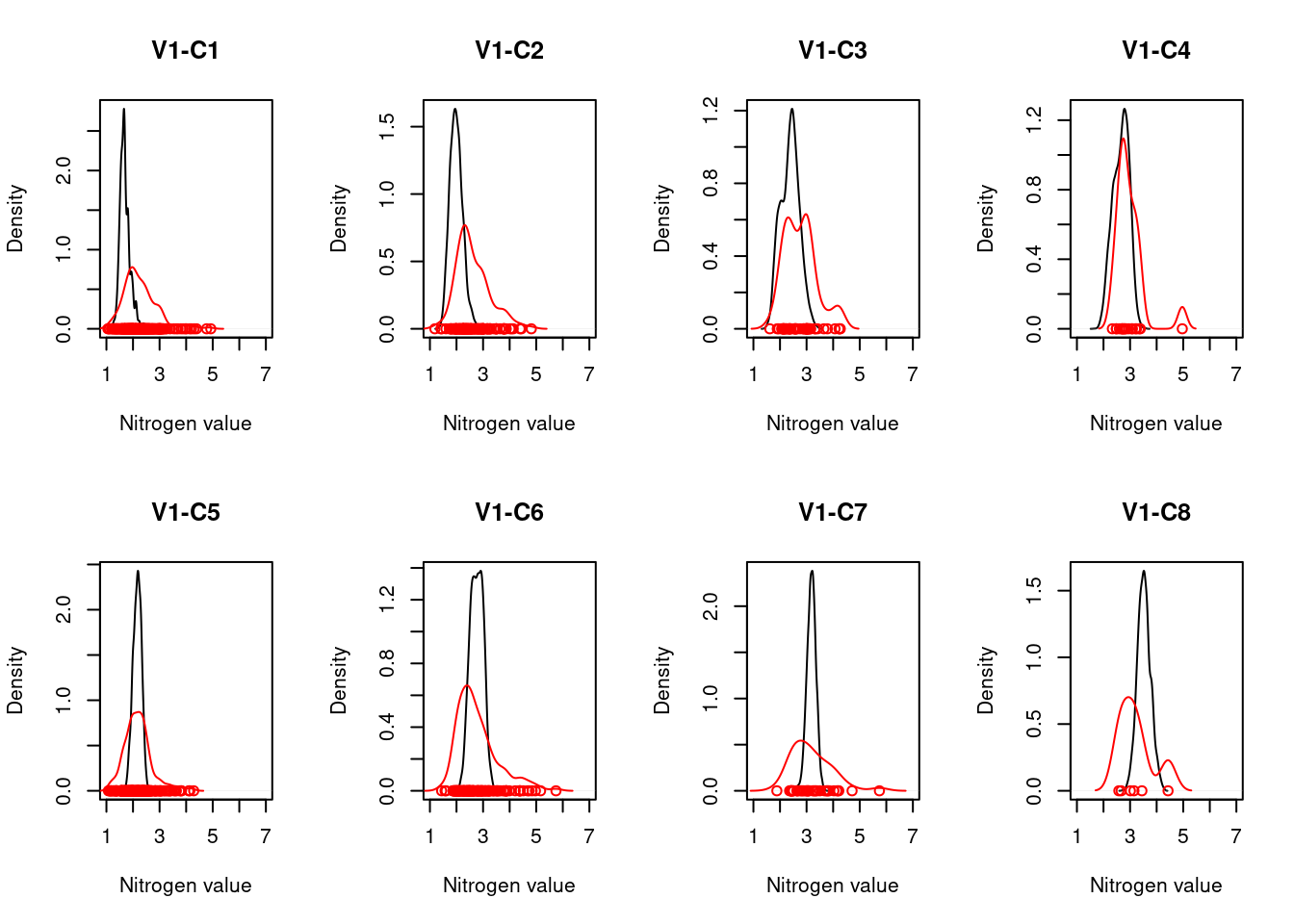 Comparing the reference and variable distribution for the nitrogen affiliation indicator in ecosystem sub-type V1.