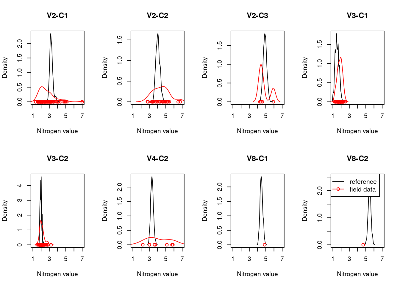 Comparing the reference and variable distribution for the nitrogen affiliation indicator in ecosystem sub-types other than V1.