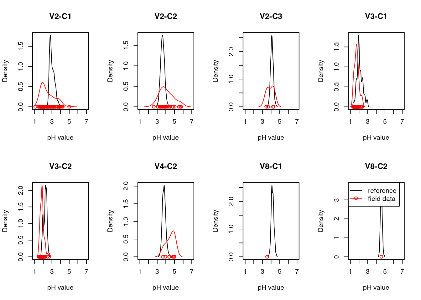 Comparing the reference and variable distribution for the pH indicator in ecosystem sub-types other than V1.