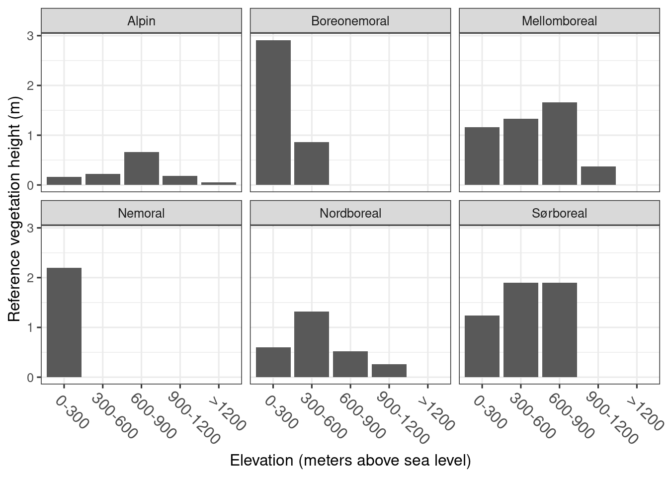 Refenerence vegetation height in semi-natural and naturally open ecosystems under the forest line in Norway.