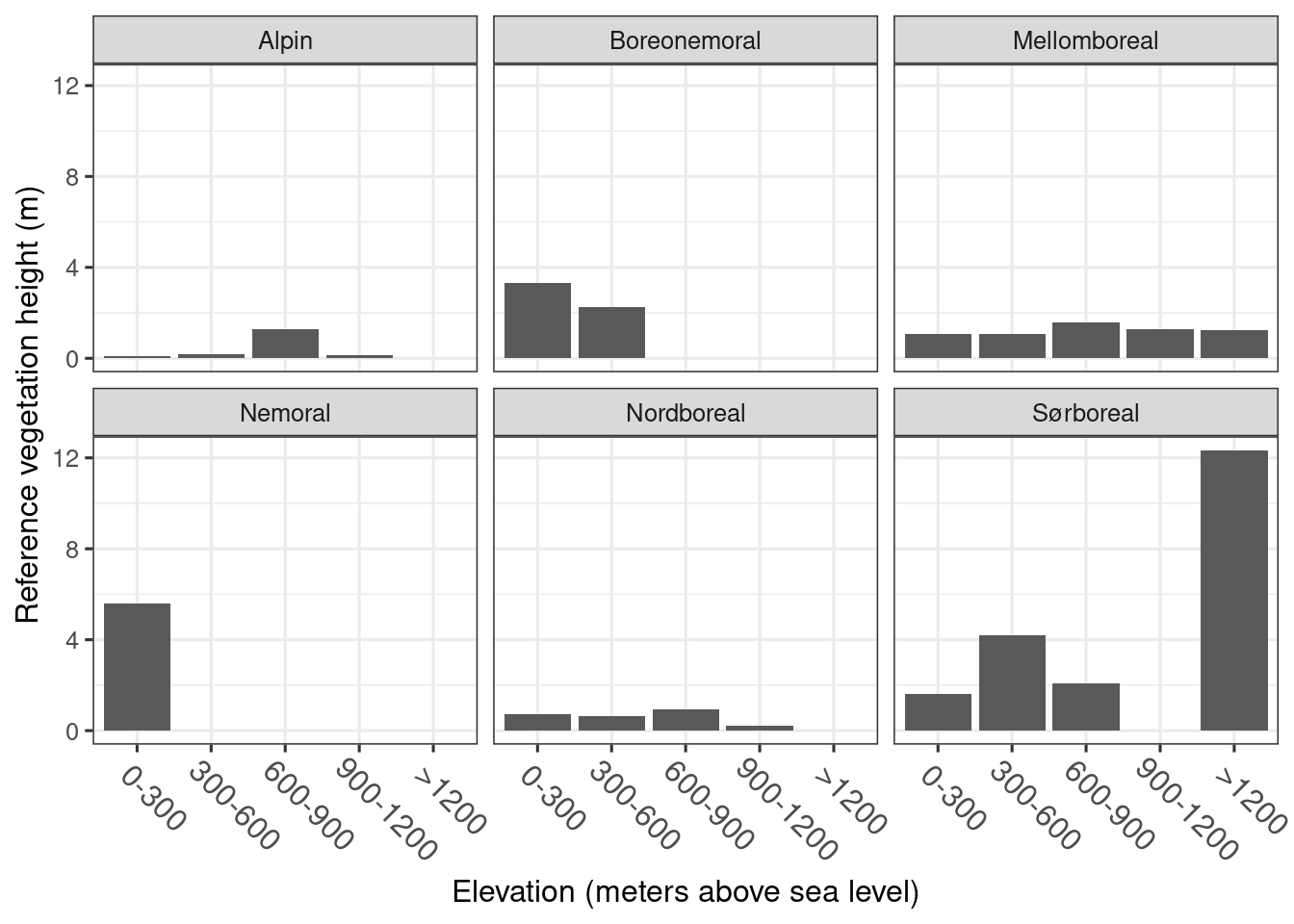 Refenerence vegetation height in wetland ecosystems under the forest line in Norway.