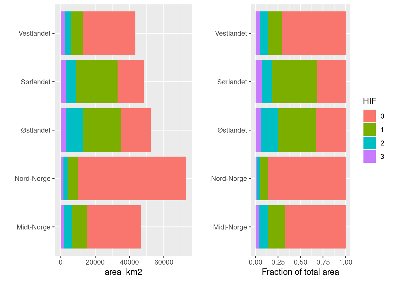 Stacked barplot showing the distribution of human impact factor across five regions in Norway.