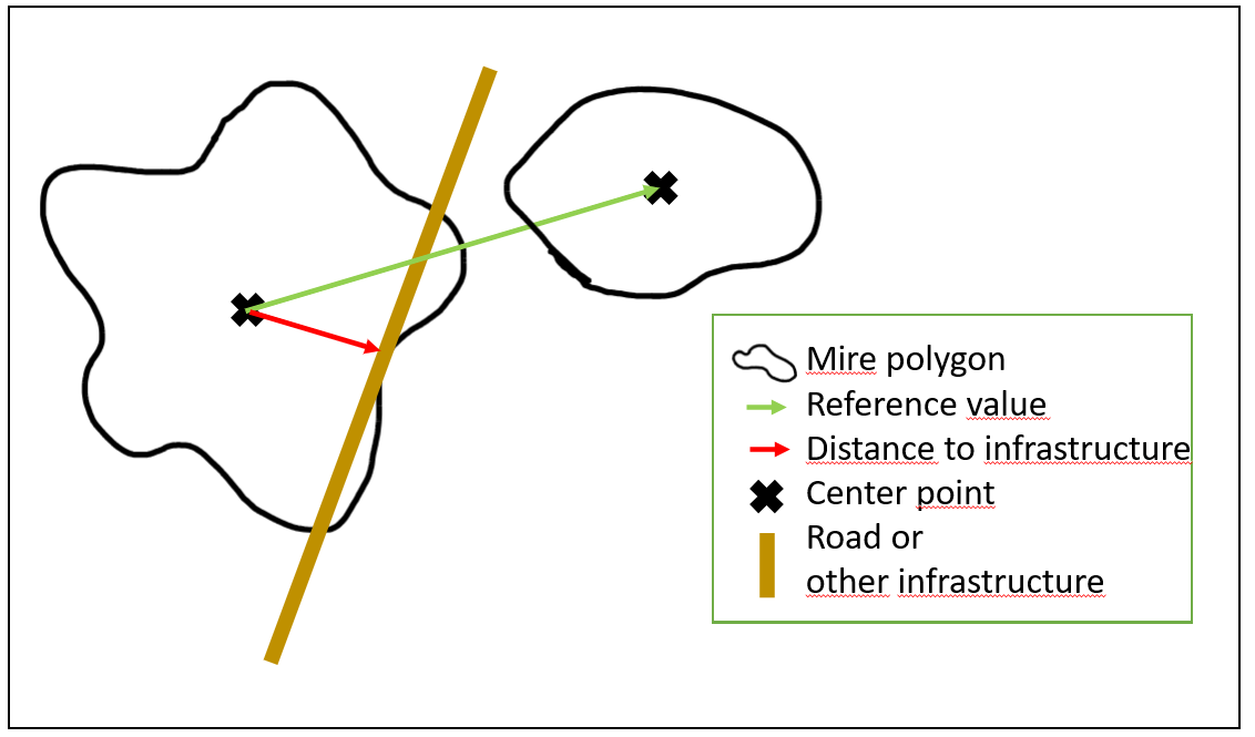 Conceptual model for the calculation of the conectivity indicator. Two distances are calculated: one from the centre point of one mire polygon to the closest neighbouring polygon (green arrow = the reference value), and one from the same centre point to the closest infrastructure (red arrow  = area with infrastructure index value above 3). The scaled indicator is the ratio, or quotient, of the length of the red arrow divided by the length of the green arrow.