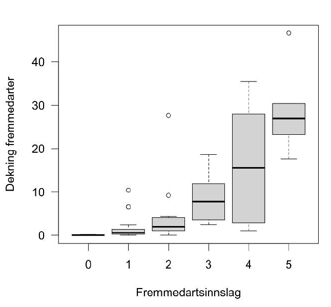 Comparing the R7 scale (x axis) which is used in the nature type monitoring program with percentage cover (y-axis), which is how alien species is recorded in GRUK. I am assuming the x axis is shifted downwards compared to the original R7 scale which range from 1 to 7, so that a value of 0 here equals an R7 value of 1. Note also that this relationship is based on limited data from just one nature type and in smaller diameter circles than the other data we use in this indicator. Cropped from Evju et al (2022).