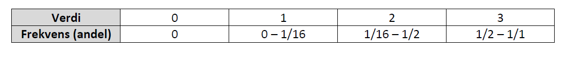 Four step condition scale