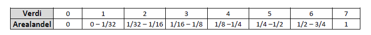 Eight step condition scale