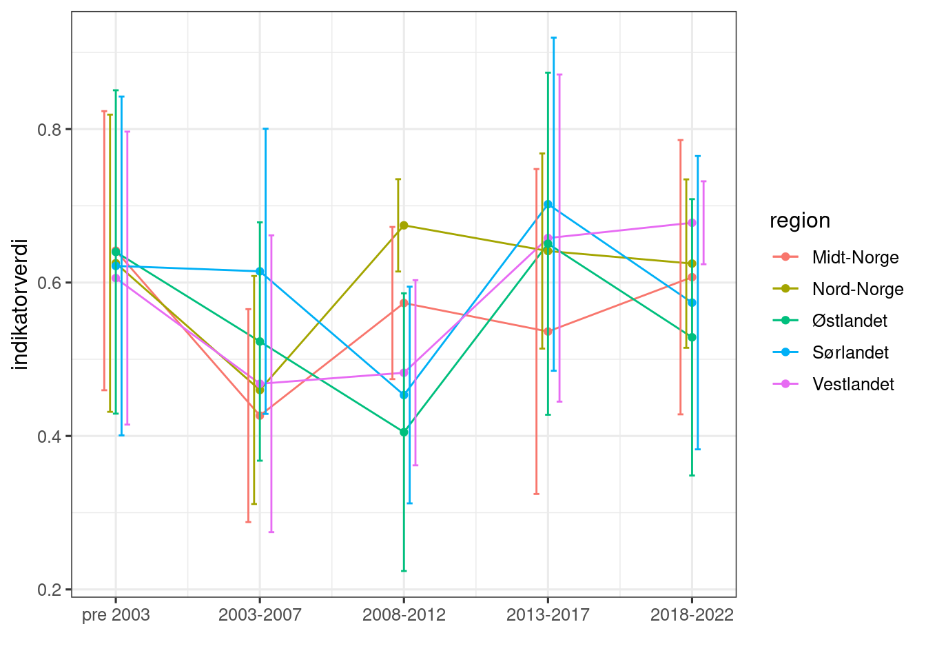 Scaled indicator values, aggregated over 5 year intervals. Errors represent temporal variation (standard errors) within regions and across 5 years.