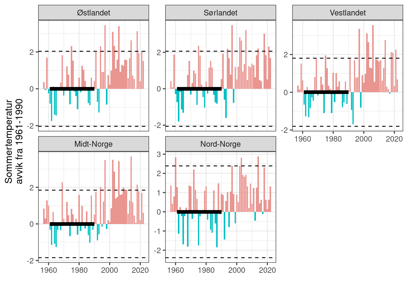 Times series for median summer temperature centered on the median value during the reference period. The reference period is indicated with a thick horizontal line. Dottet horisontal lines are 2 sd units for the reference period.