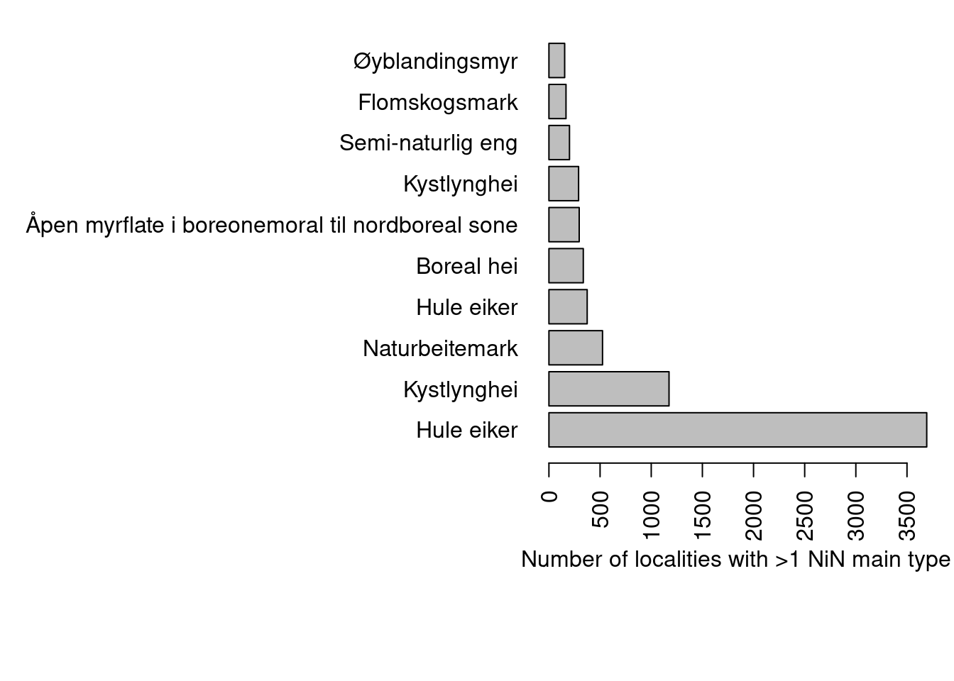 The ten most common nature types and the number of localities with with multiple NiN main types