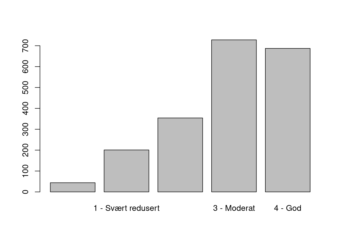 The overal distribution of condition scores