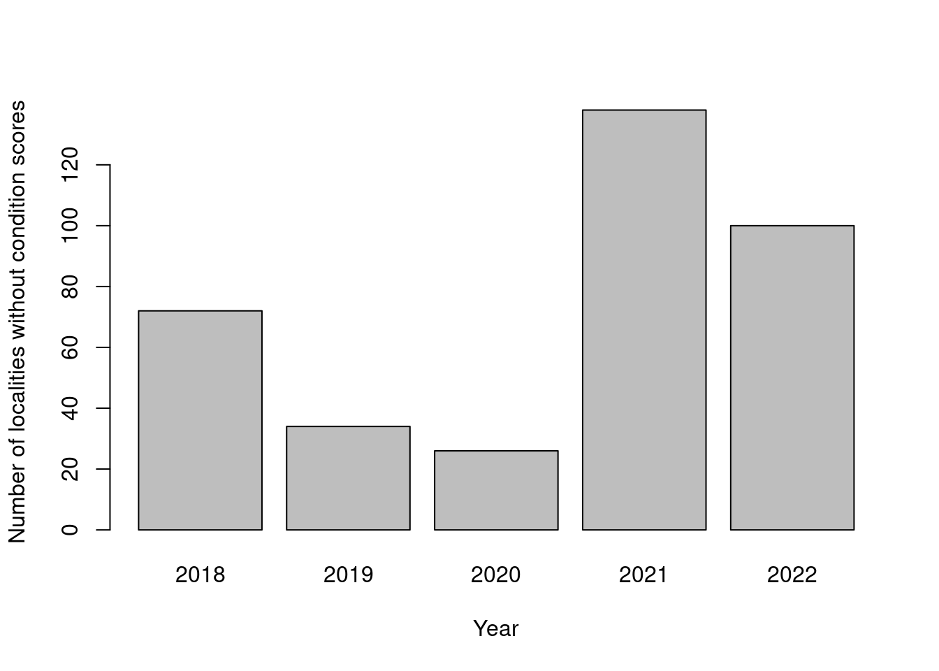 Temporal trend in localities without condition scores.