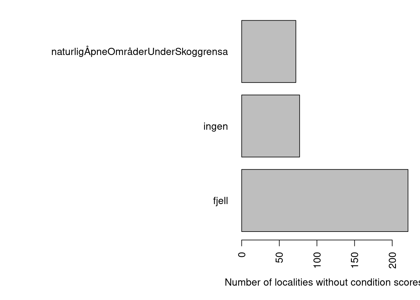 Main ecosystems with localities missing condition scores.