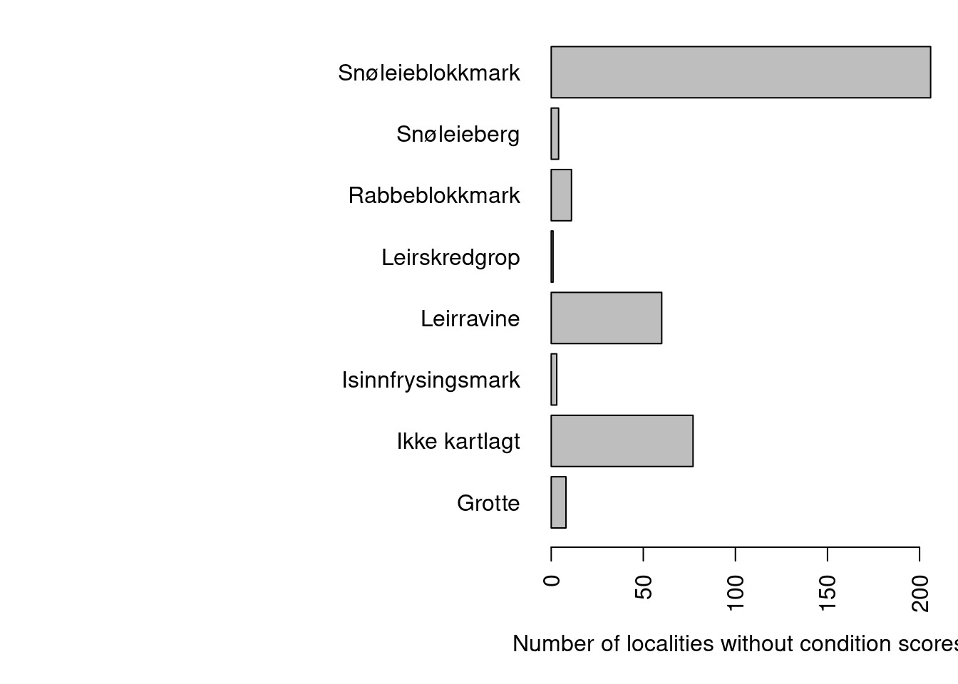 Nature types with localities missing condition scores.