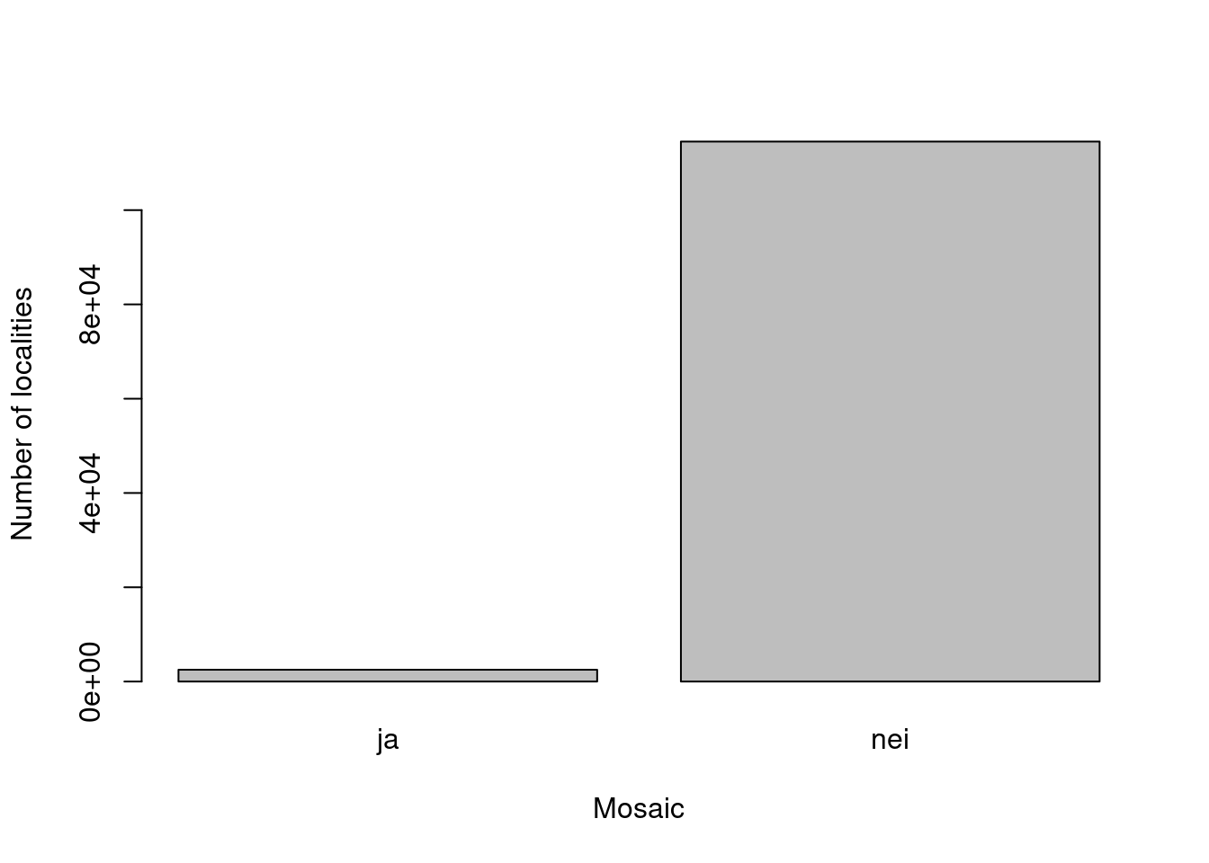 The number of mosaic localities is relatively small.