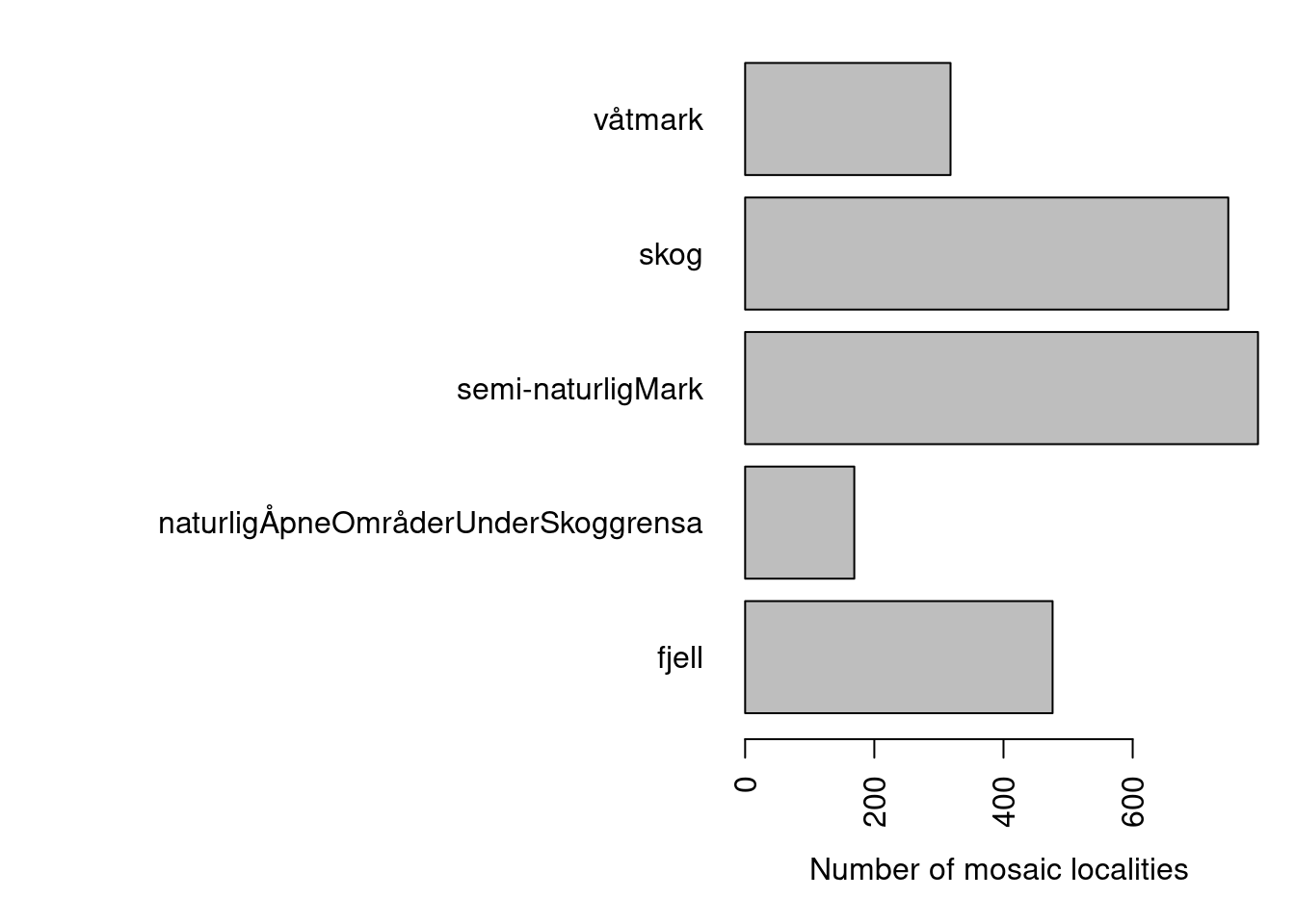 Distribution of mosaic nature types across hovedøkosystem