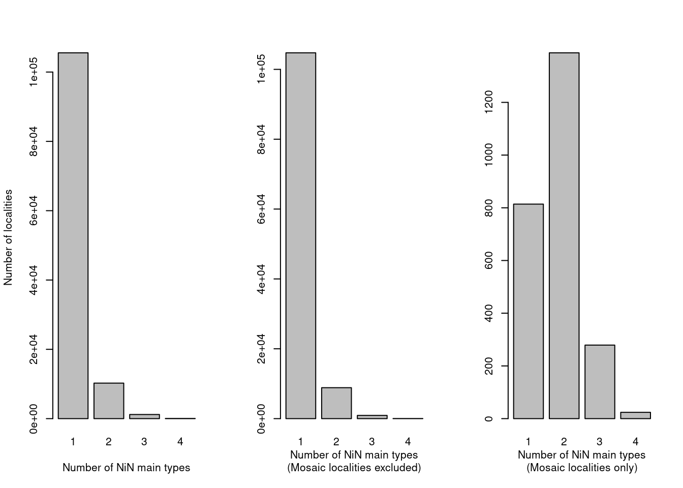 The number of NiN main types within one locality should normally be one, except for mosaic localities.