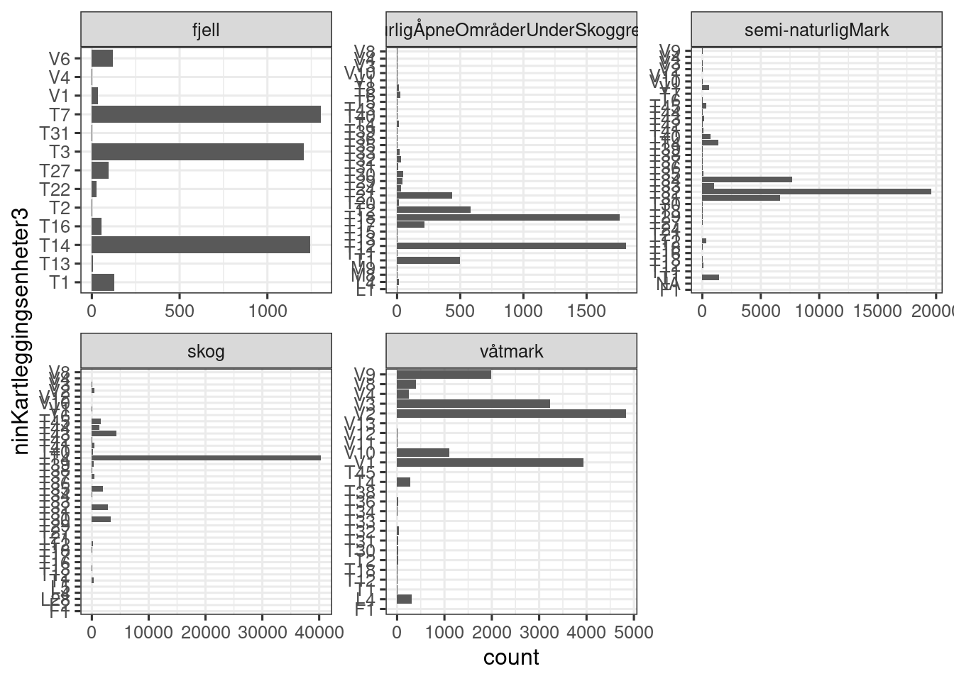 Figure showing the number of localities for each NiN main type. One locality can have more than one NiN main type. Mosaic localities are excluded in this figure.