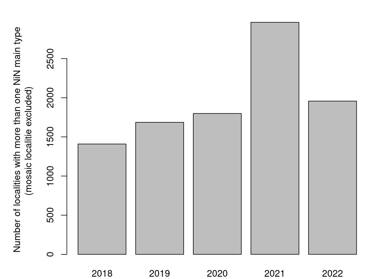 Temporal trend in the recording of non-mosaic localities that are recorded as consisting of multiple NiN mapping units from different NiN main types.