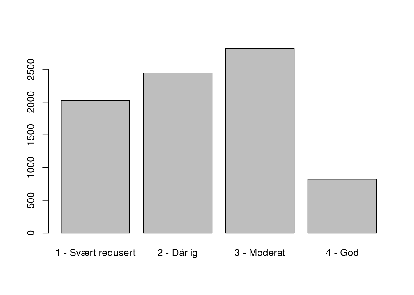 The distribution of condition scores for Kystlynghei.