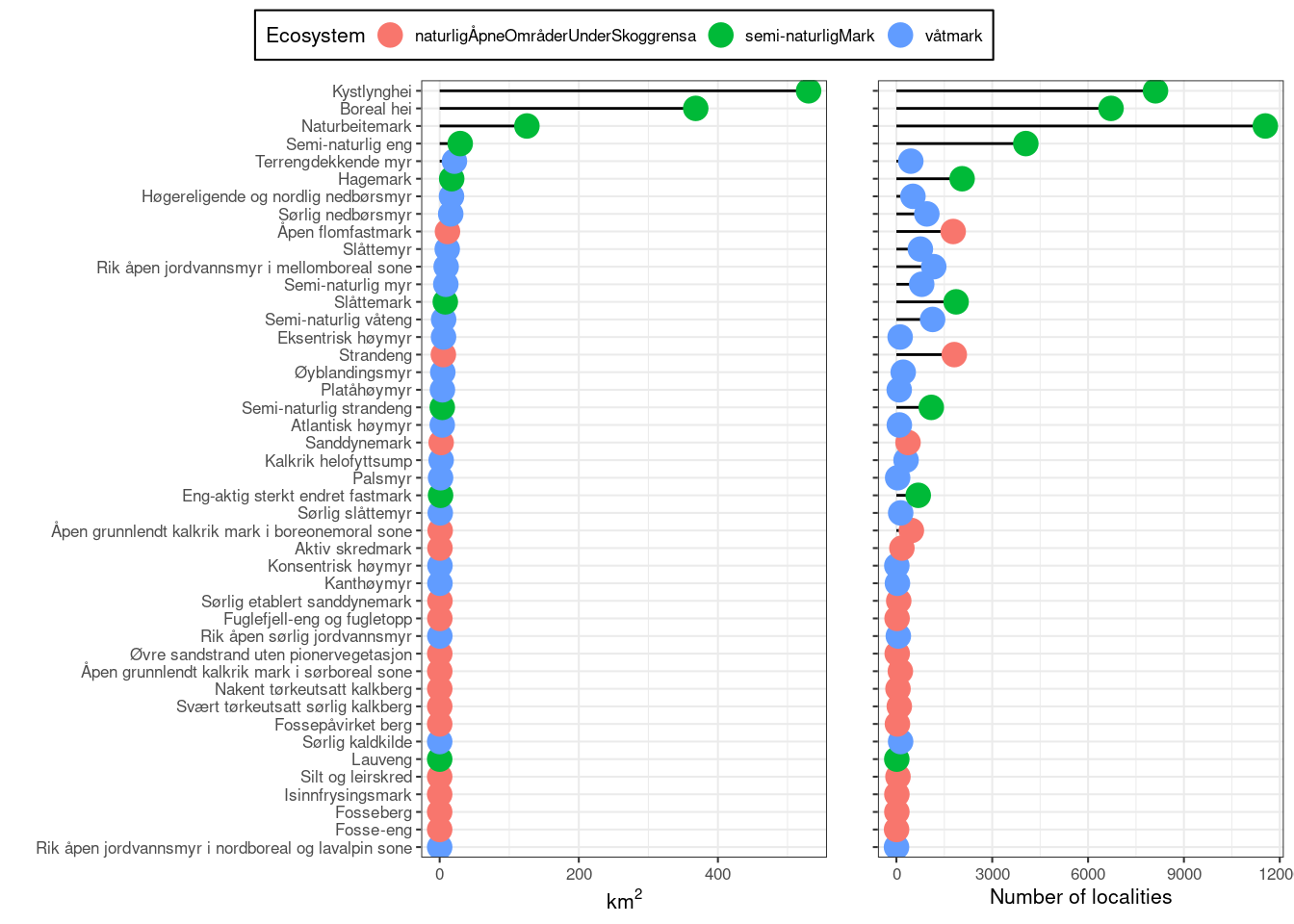 The total mapped area for nature types associated with three selected main ecosystems