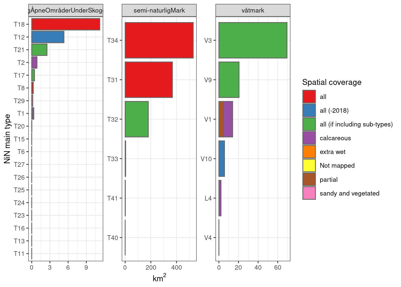 The areas mapped for each NiN main type, and the degree of spatial representativity (or coverage) of the mapping units (nature types). V6 Våtsnøleie og snøleiekilde is not included.