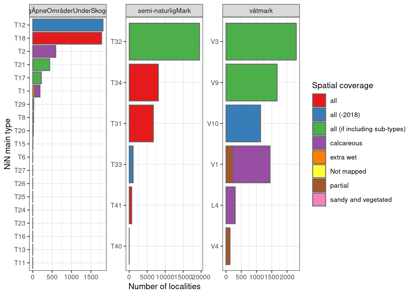 The number of localities mapped for each NiN main type, and the degree of spatial representativity (or coverage) of the mapping units (nature types). V6 Våtsnøleie og snøleiekilde is not included. NiN main types are arranged rougly by decreasing order, except for types that are not mapped at all, which are arranged on top.